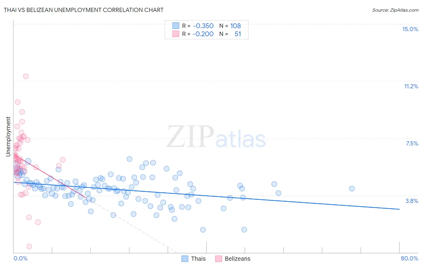 Thai vs Belizean Unemployment