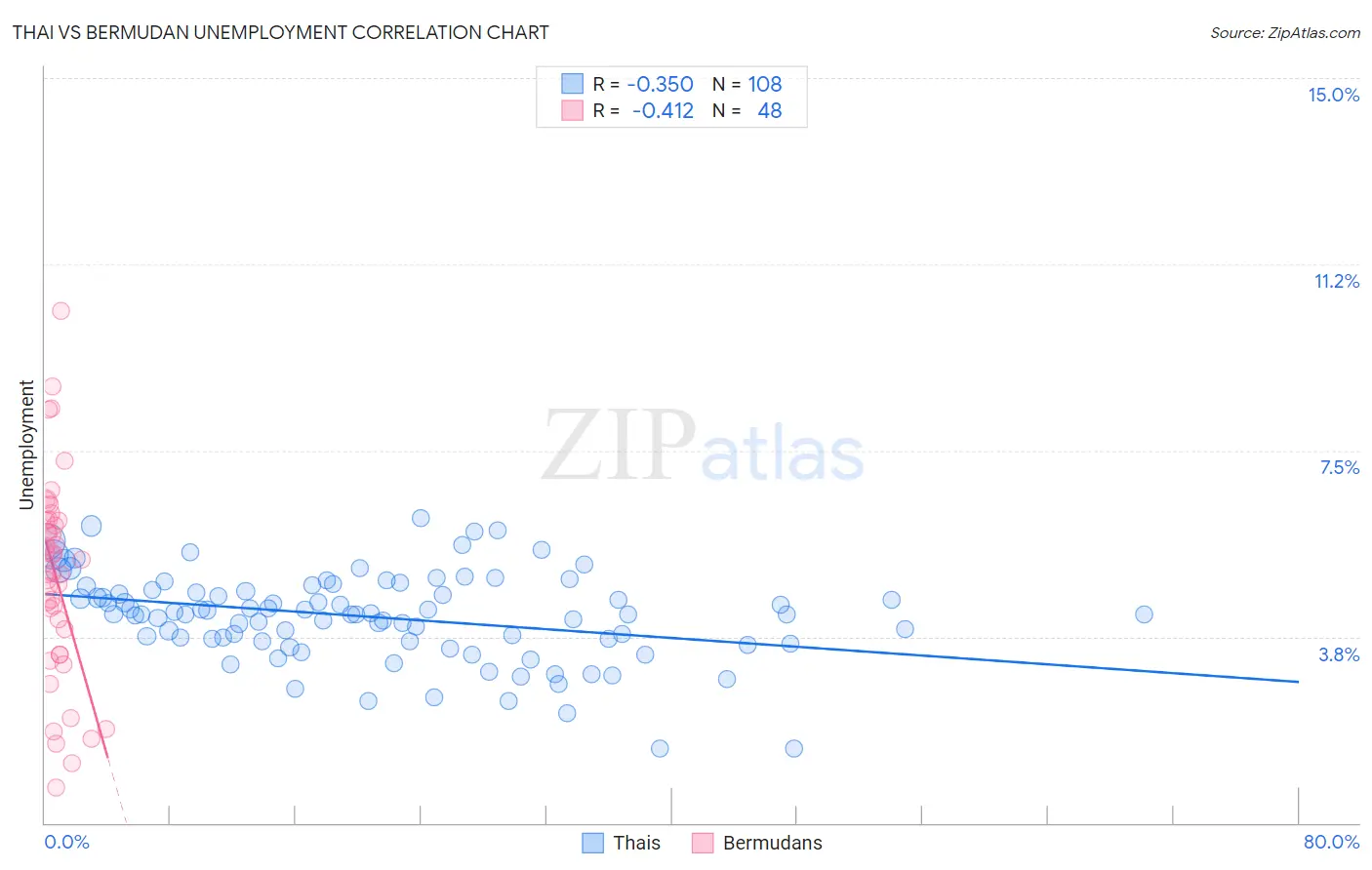 Thai vs Bermudan Unemployment