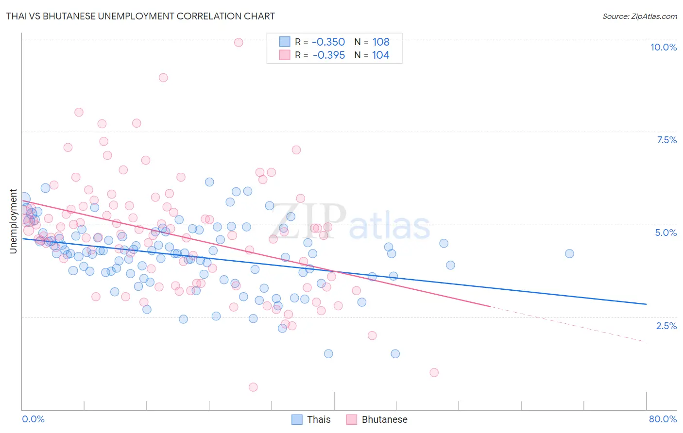 Thai vs Bhutanese Unemployment