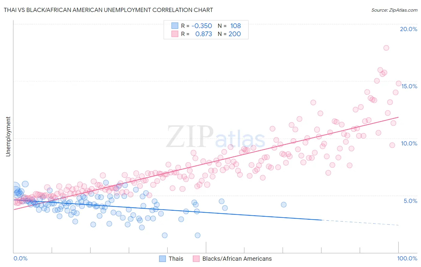 Thai vs Black/African American Unemployment