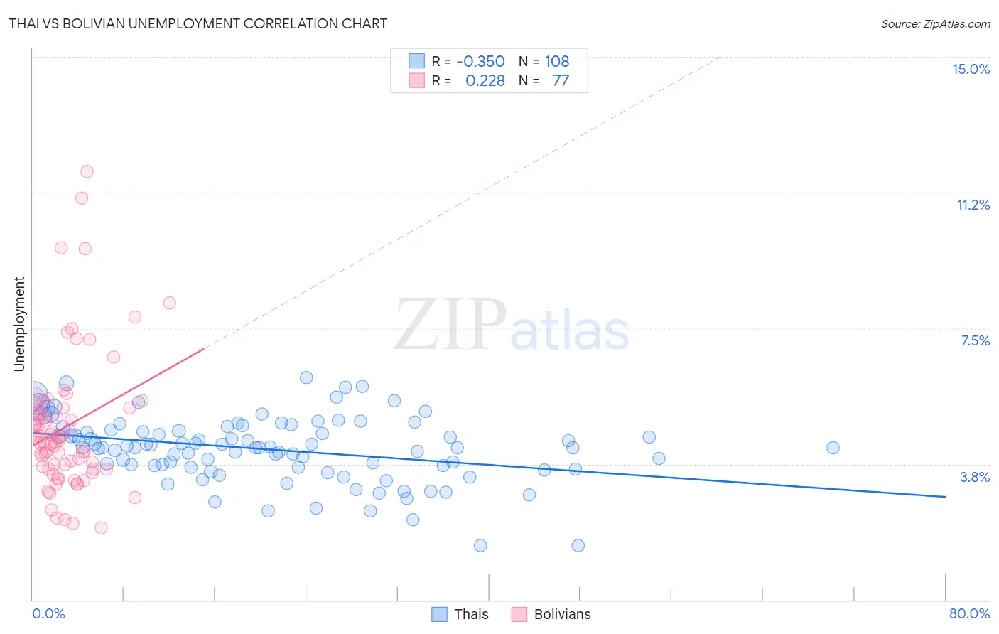 Thai vs Bolivian Unemployment