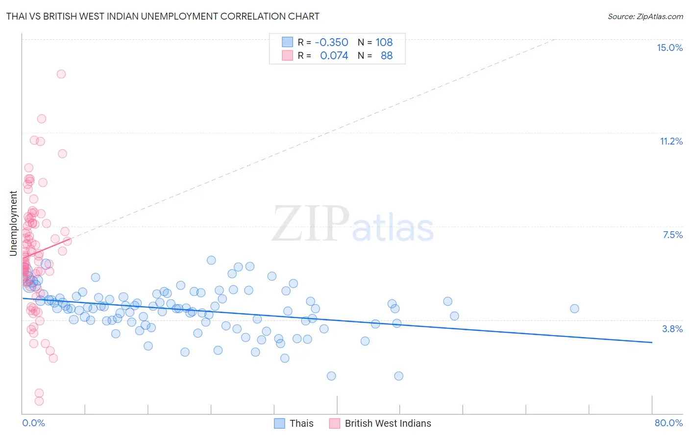 Thai vs British West Indian Unemployment