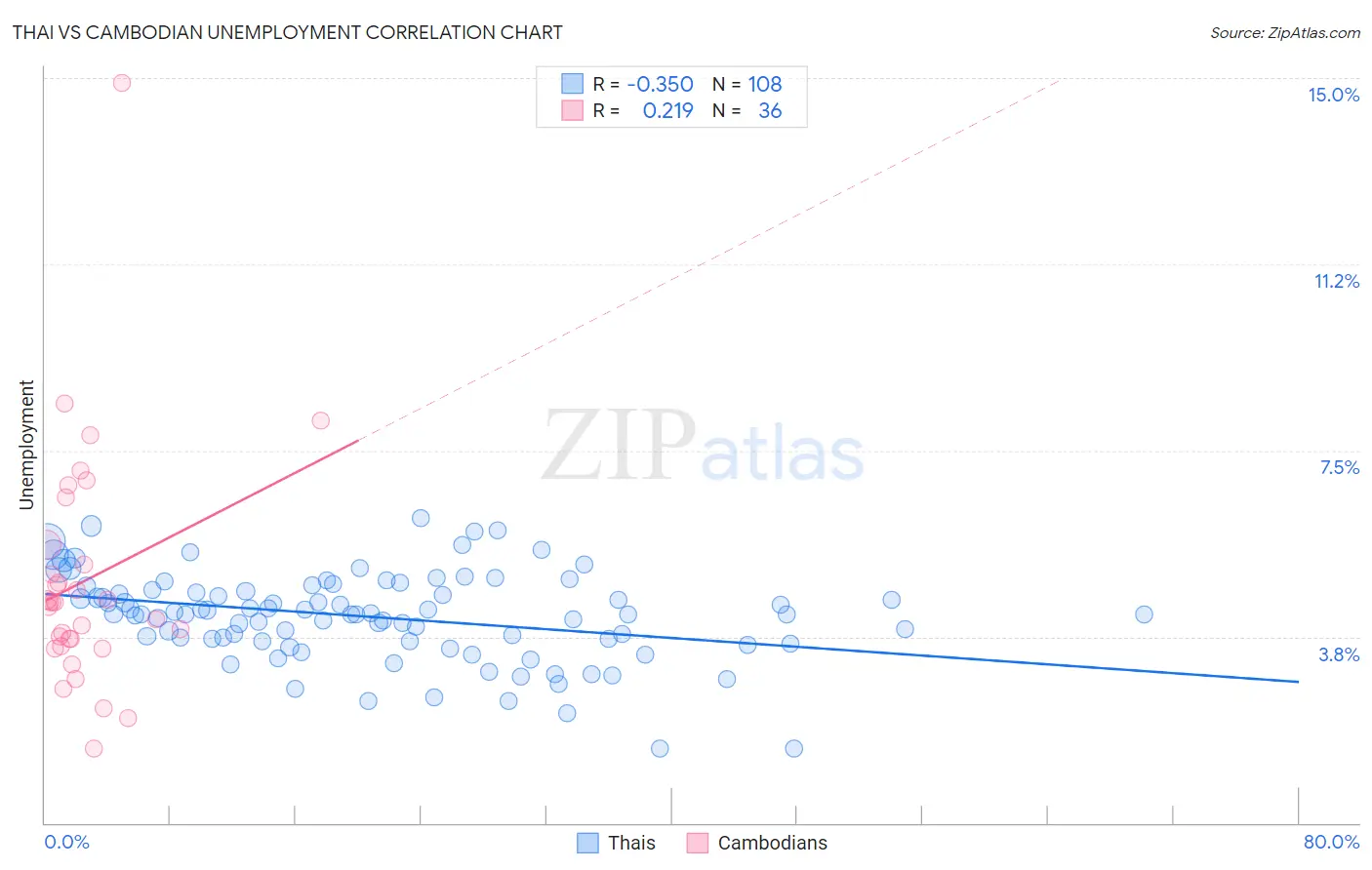 Thai vs Cambodian Unemployment