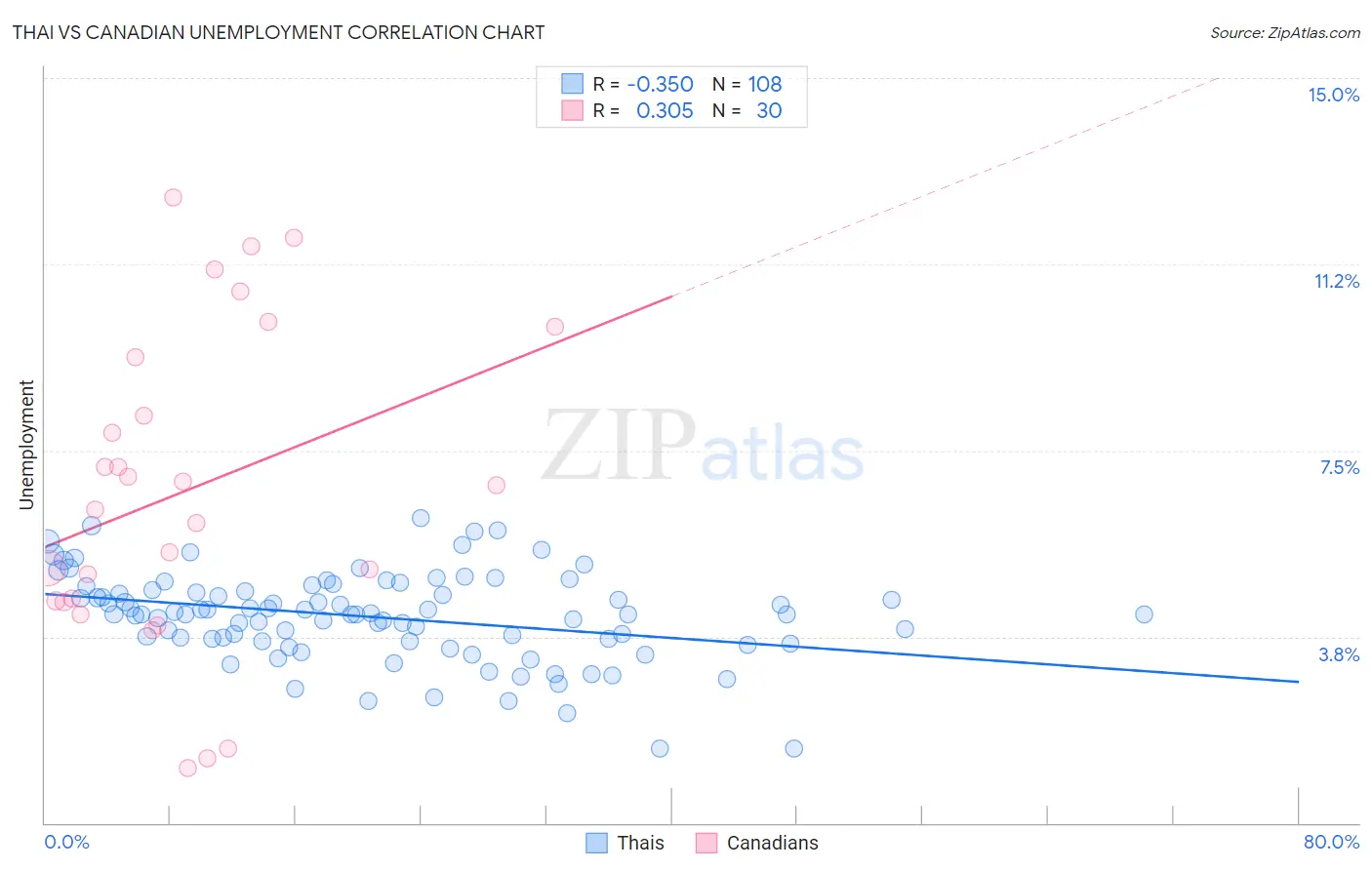 Thai vs Canadian Unemployment
