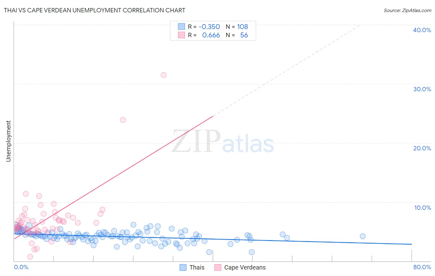 Thai vs Cape Verdean Unemployment