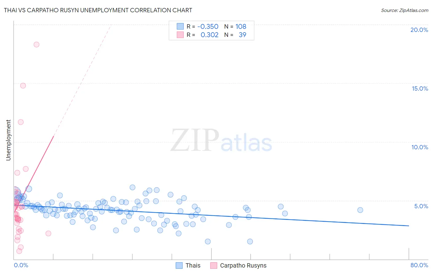 Thai vs Carpatho Rusyn Unemployment