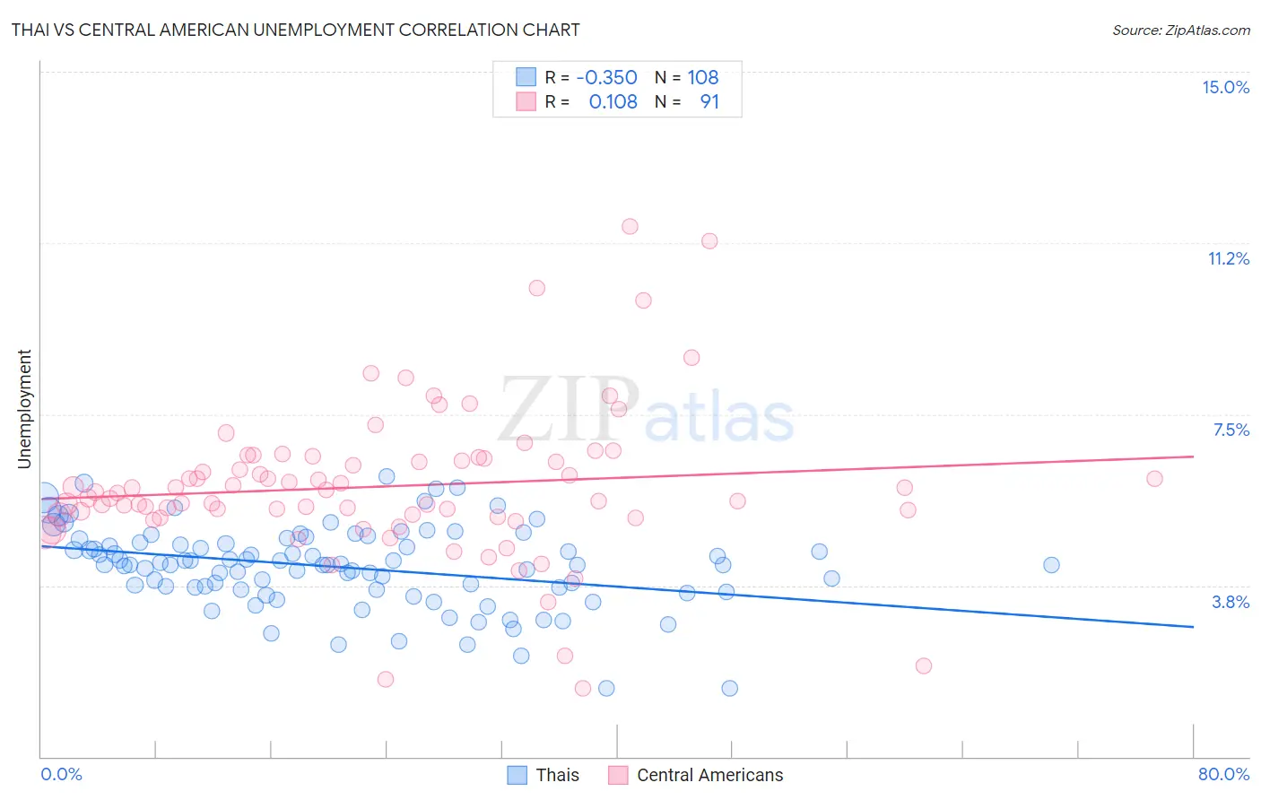 Thai vs Central American Unemployment