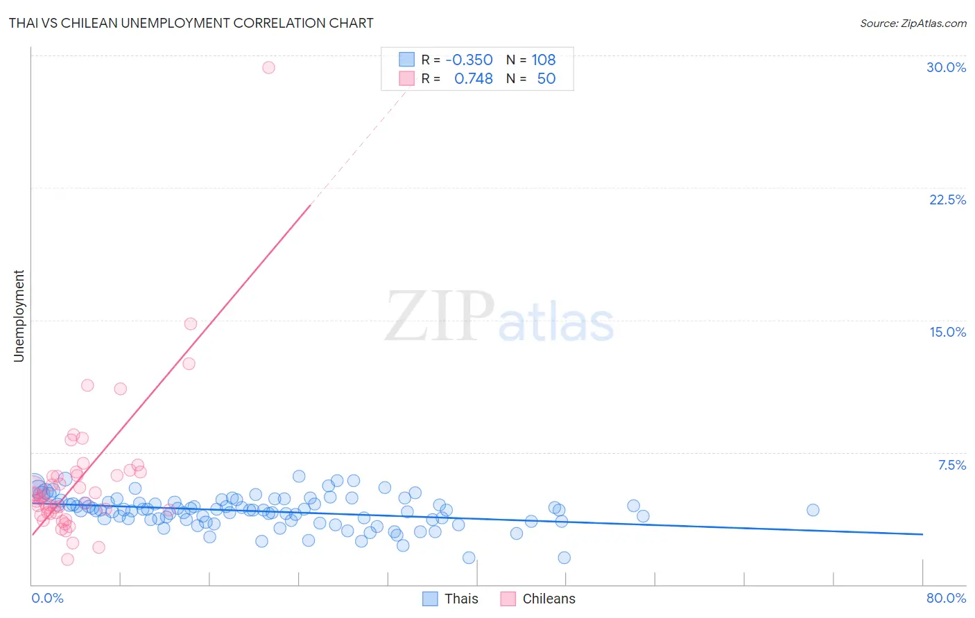 Thai vs Chilean Unemployment