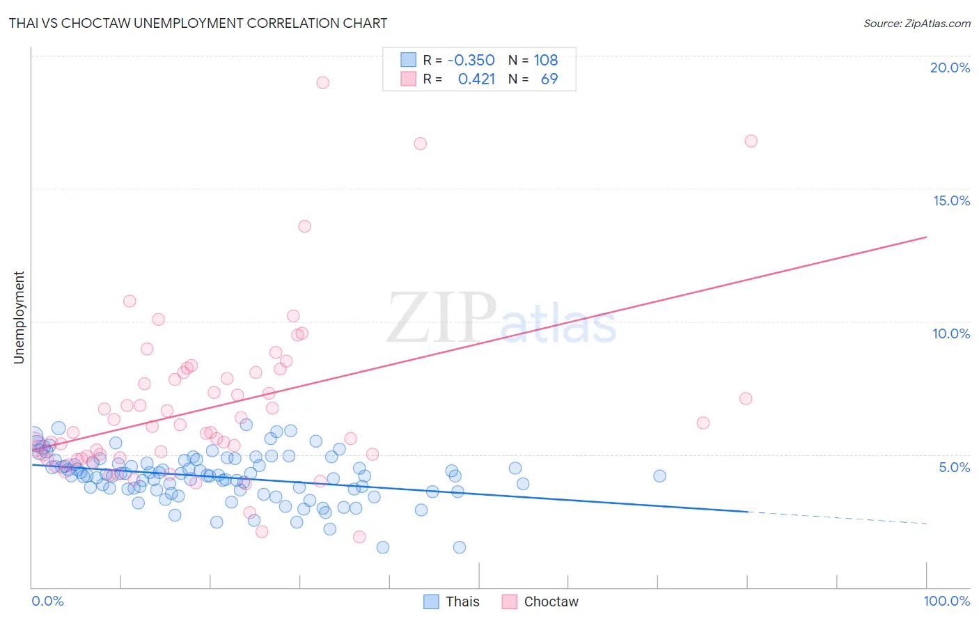 Thai vs Choctaw Unemployment