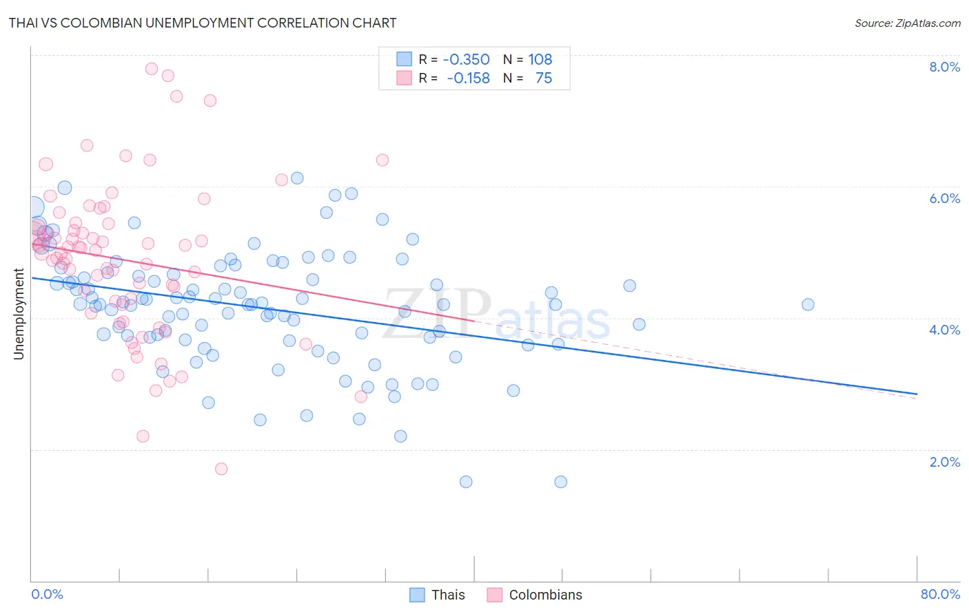 Thai vs Colombian Unemployment