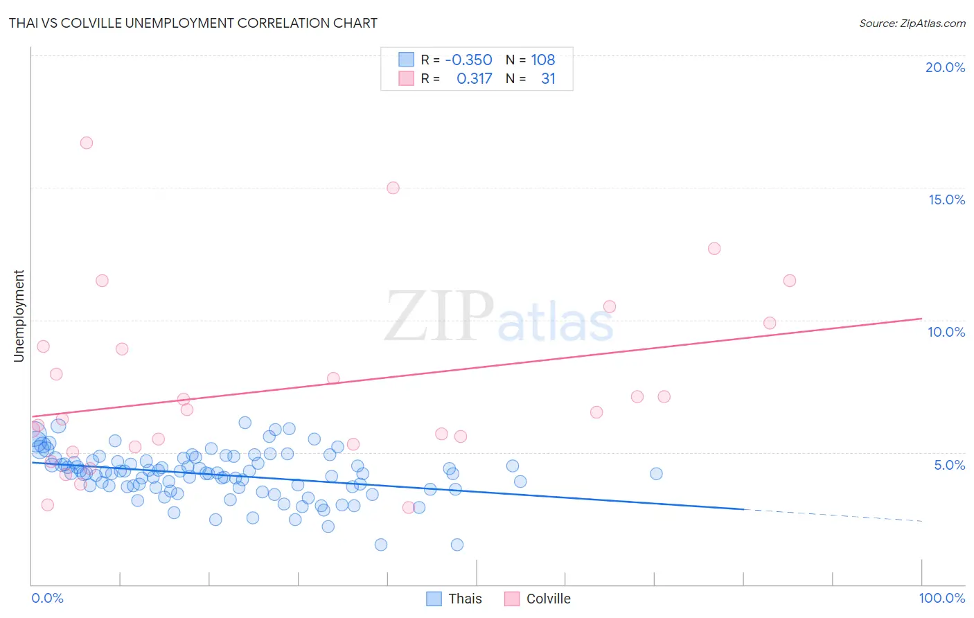 Thai vs Colville Unemployment