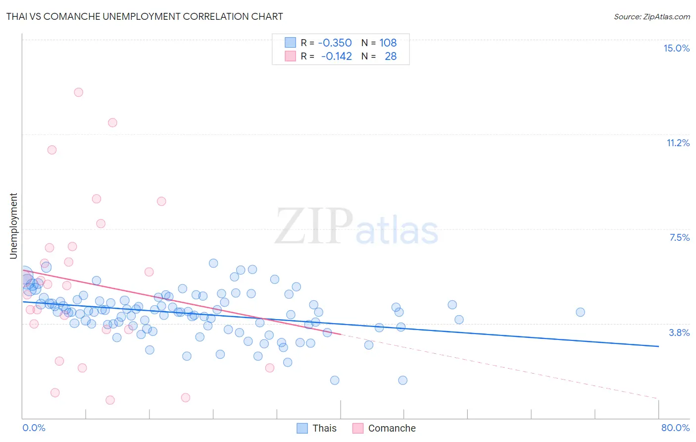 Thai vs Comanche Unemployment