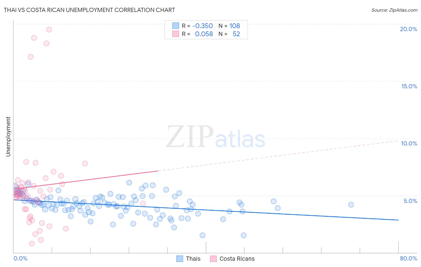 Thai vs Costa Rican Unemployment