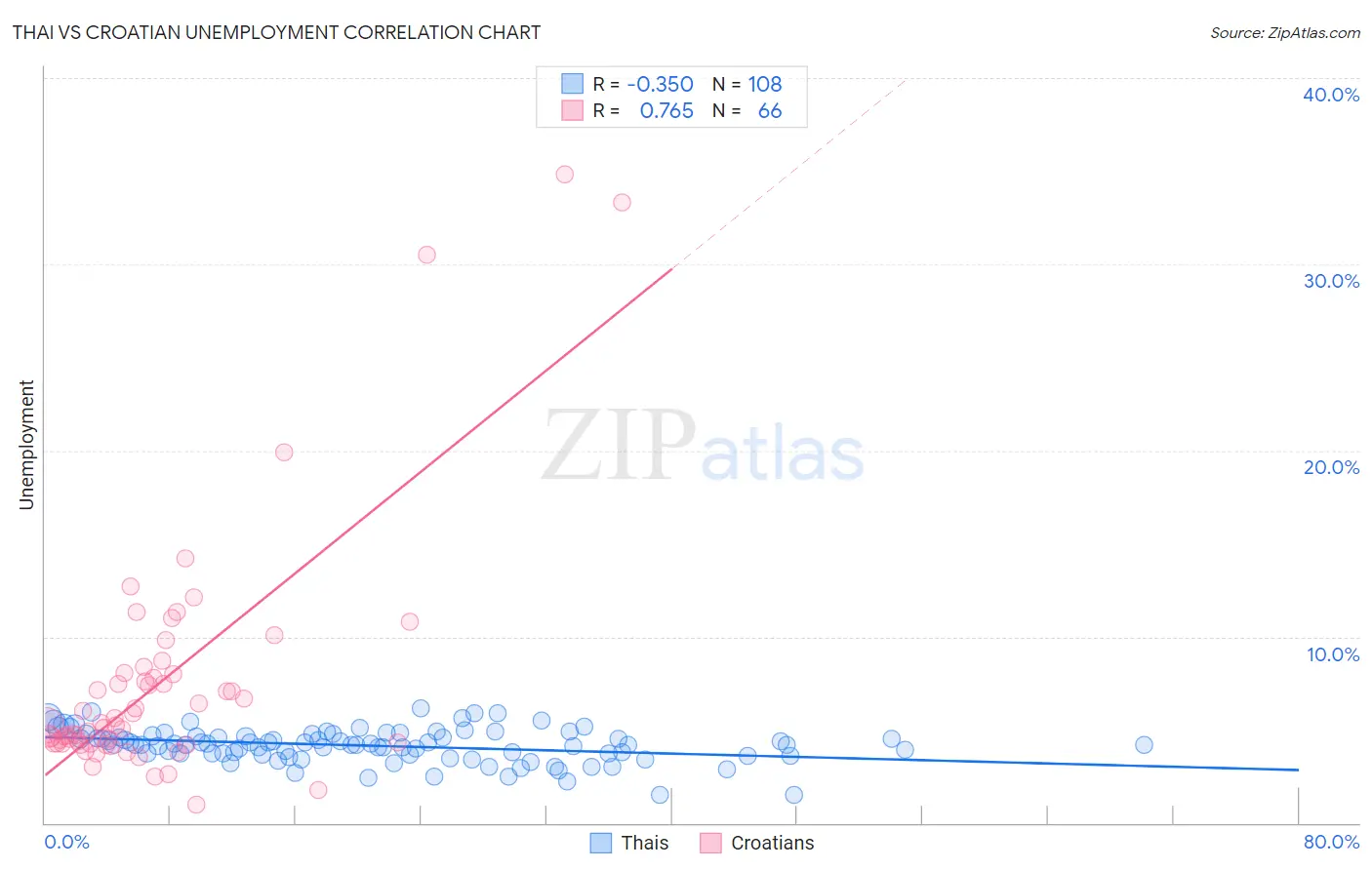 Thai vs Croatian Unemployment