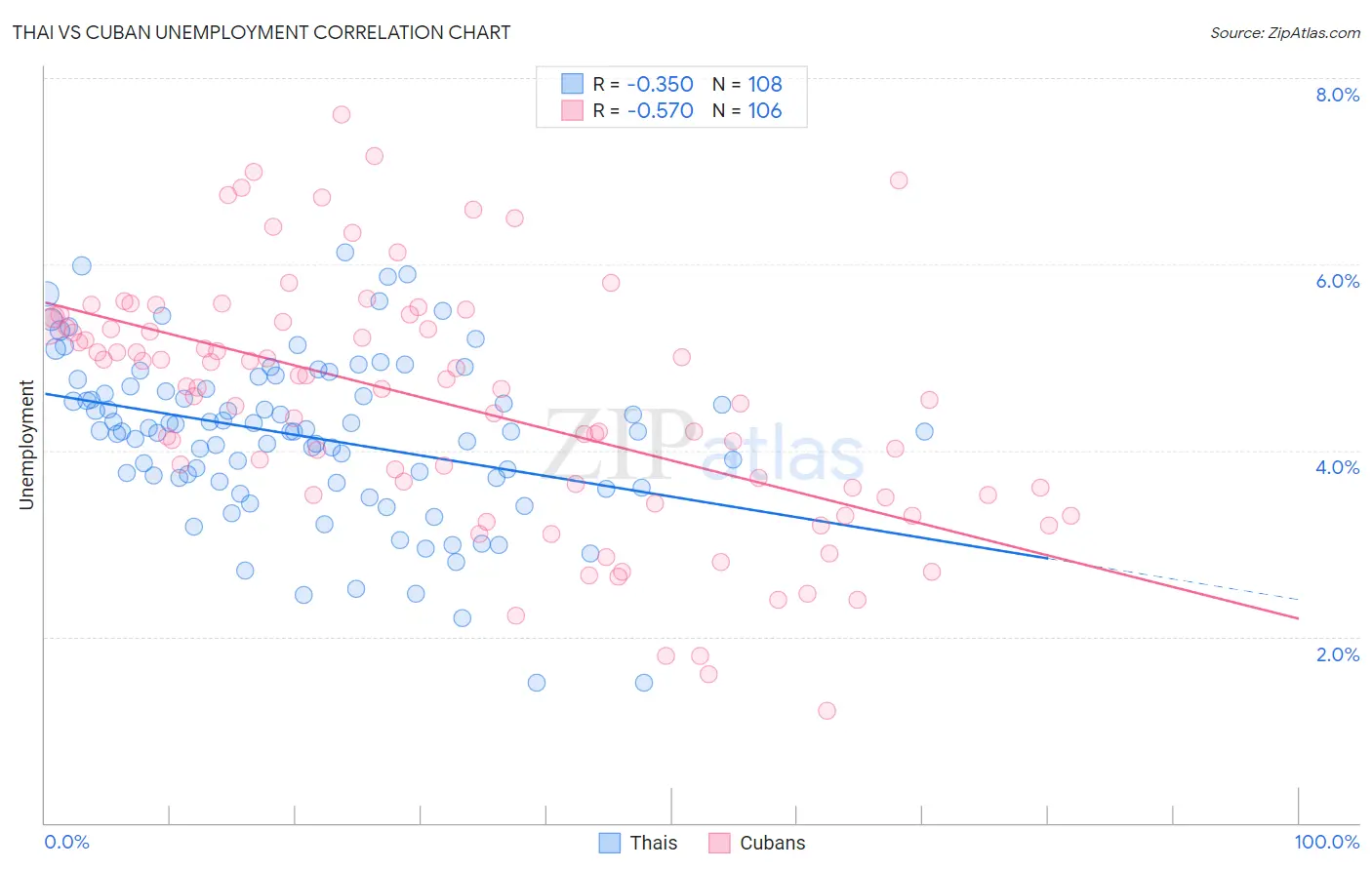 Thai vs Cuban Unemployment