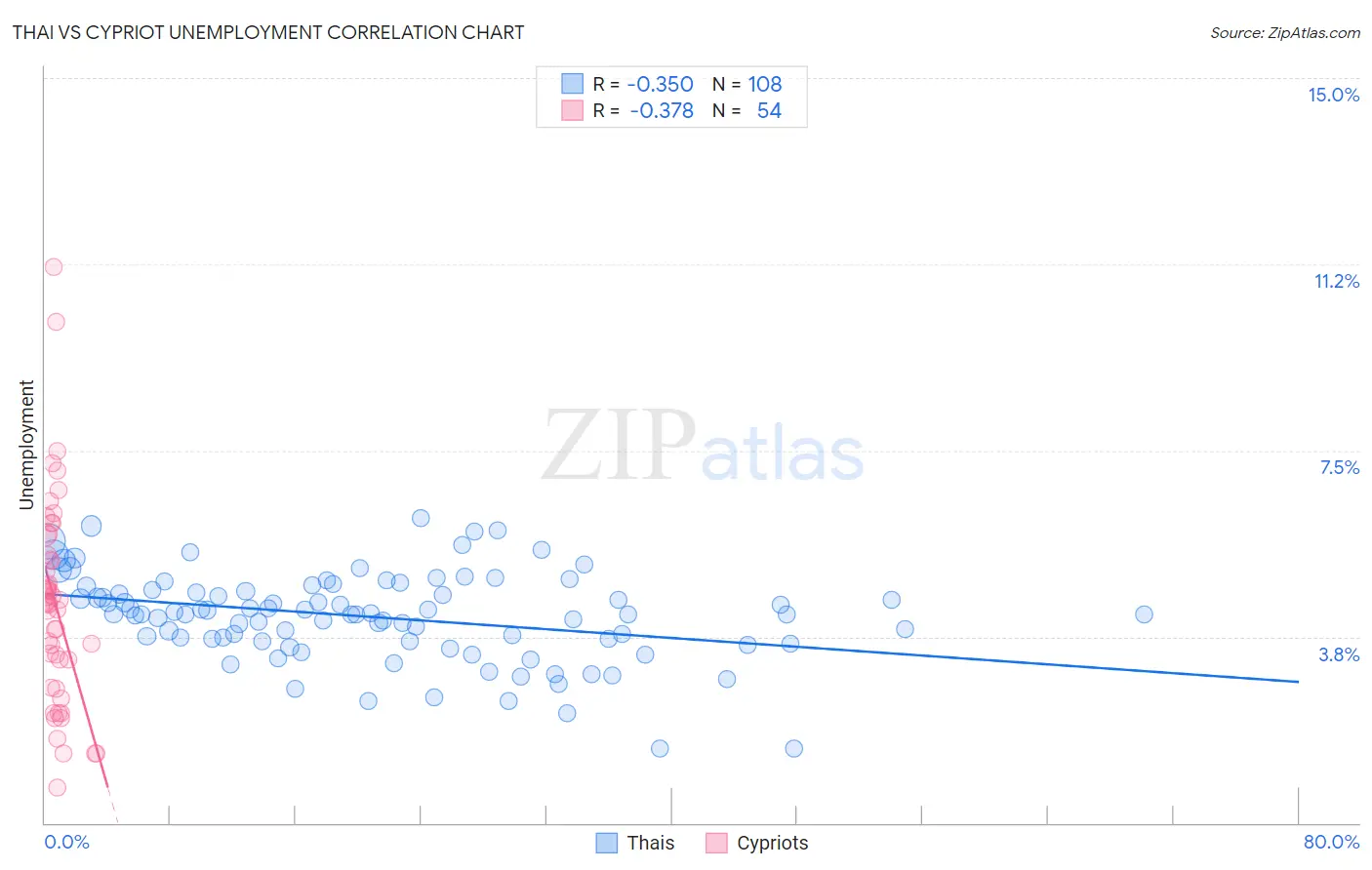 Thai vs Cypriot Unemployment