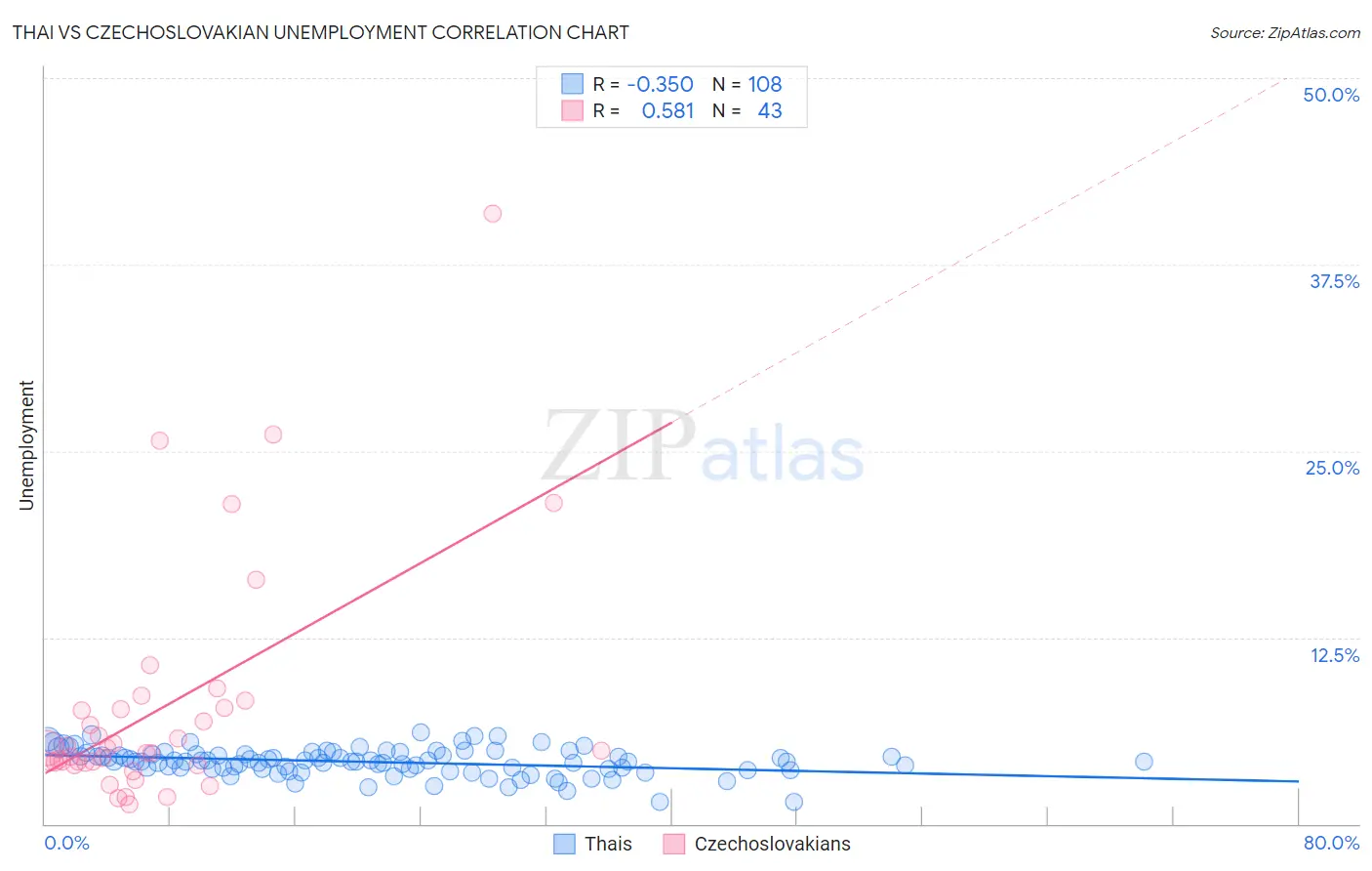 Thai vs Czechoslovakian Unemployment