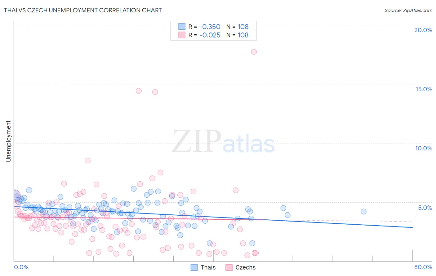 Thai vs Czech Unemployment