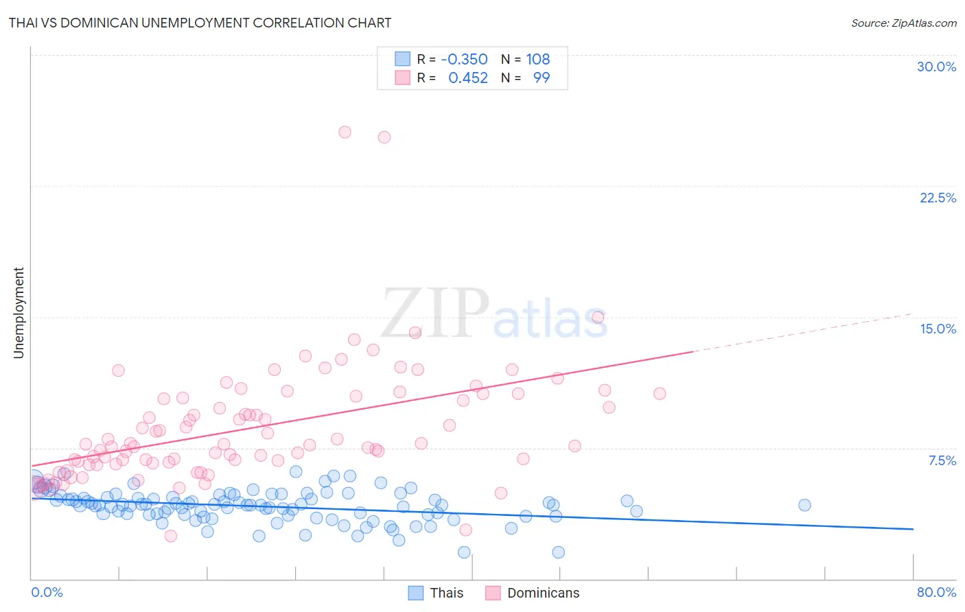Thai vs Dominican Unemployment