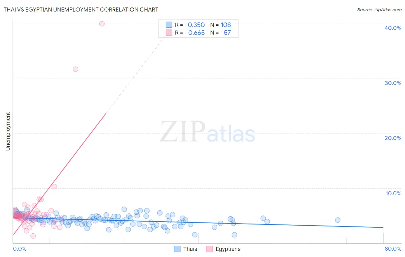 Thai vs Egyptian Unemployment