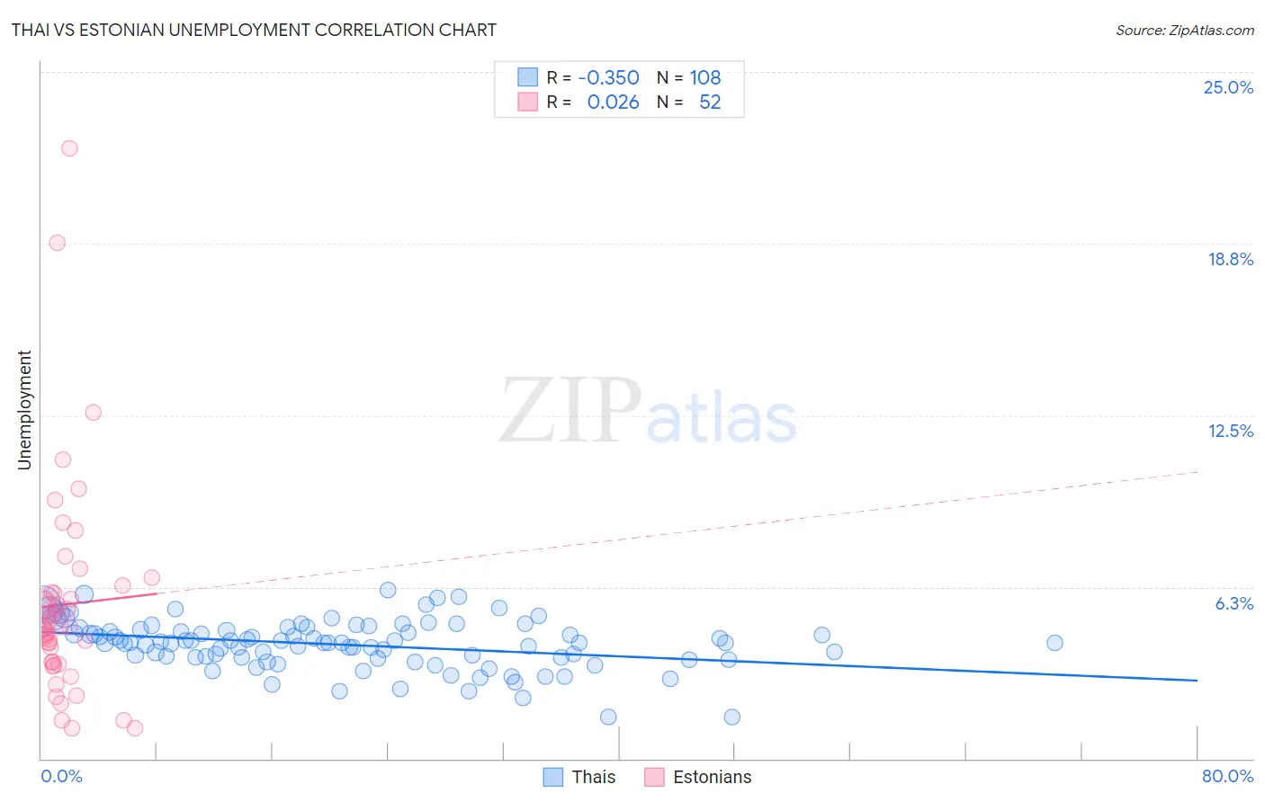 Thai vs Estonian Unemployment