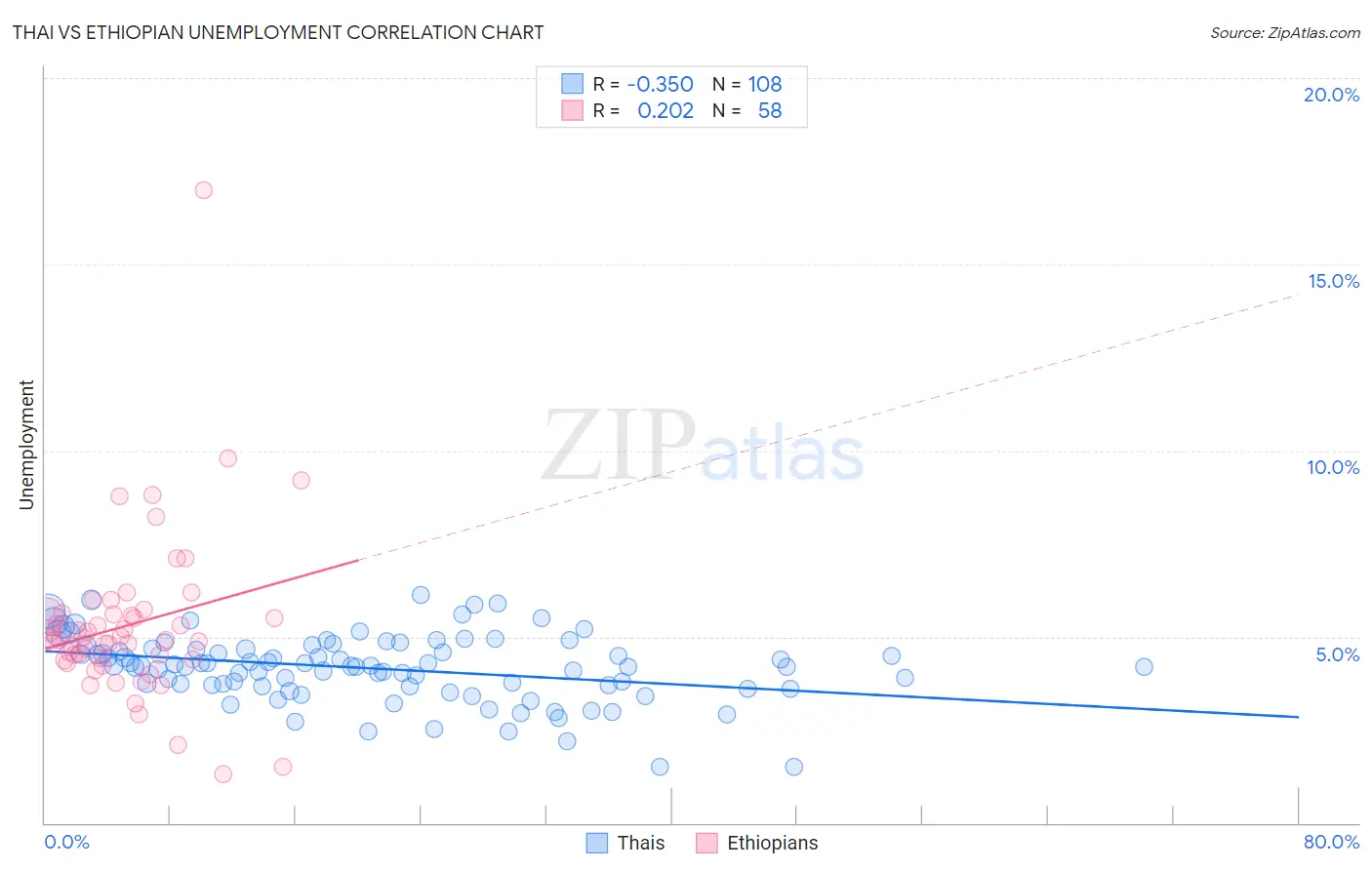 Thai vs Ethiopian Unemployment