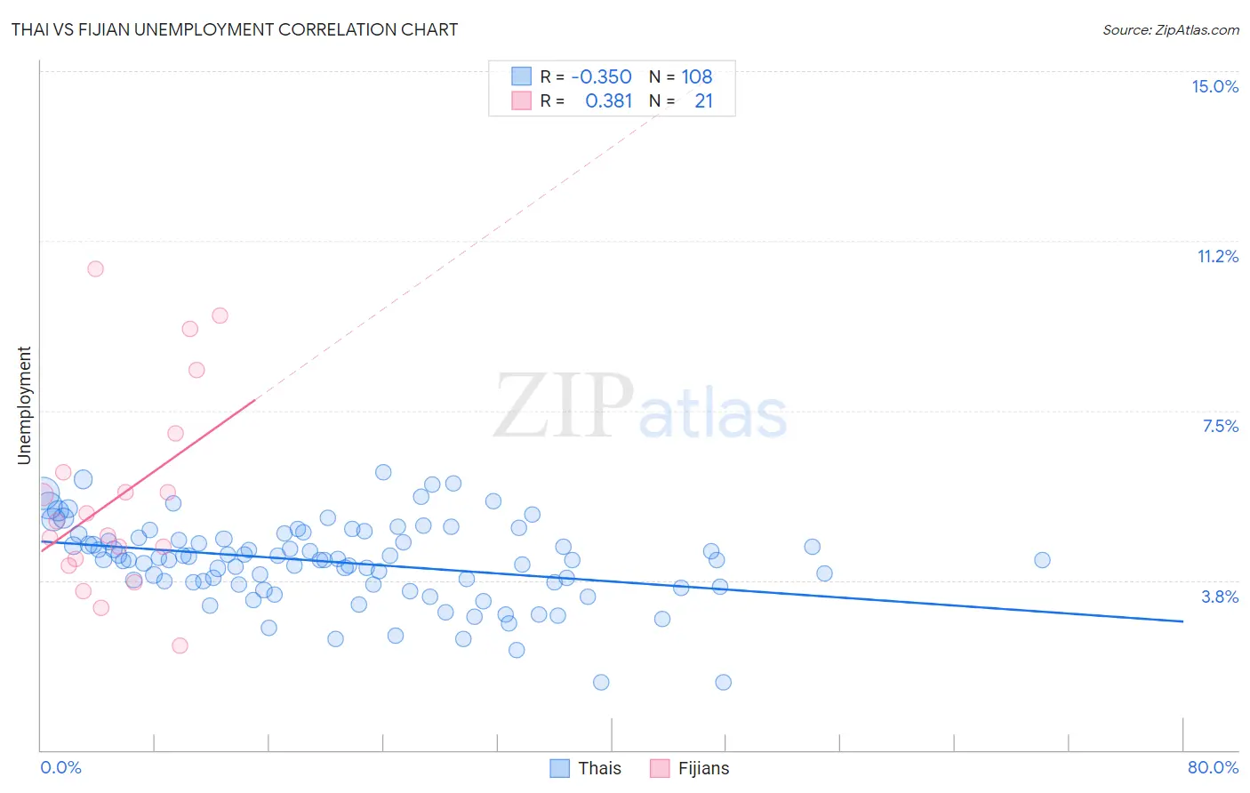 Thai vs Fijian Unemployment