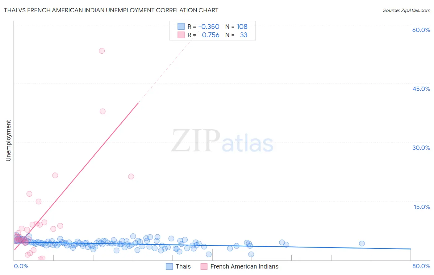 Thai vs French American Indian Unemployment