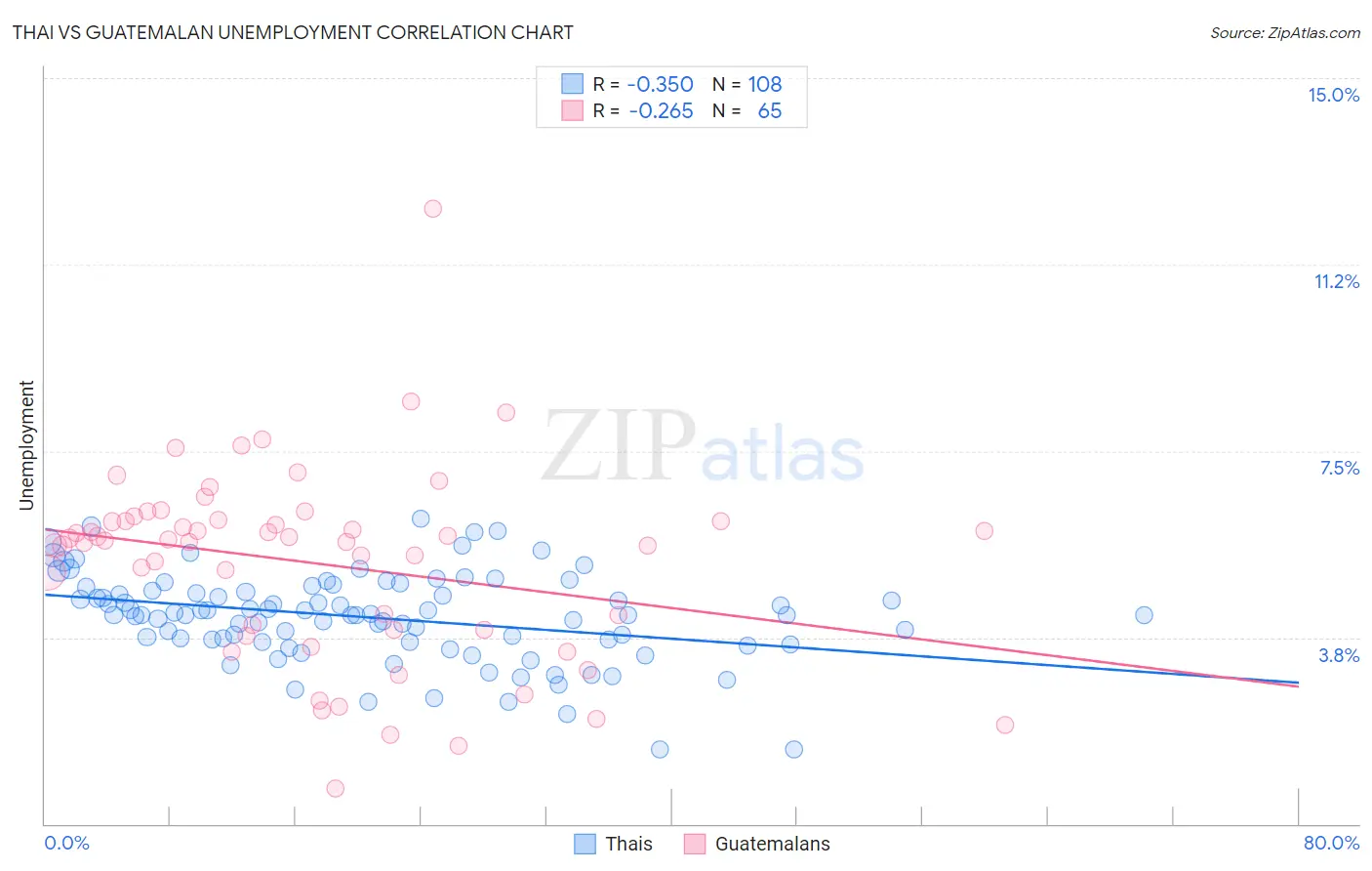 Thai vs Guatemalan Unemployment