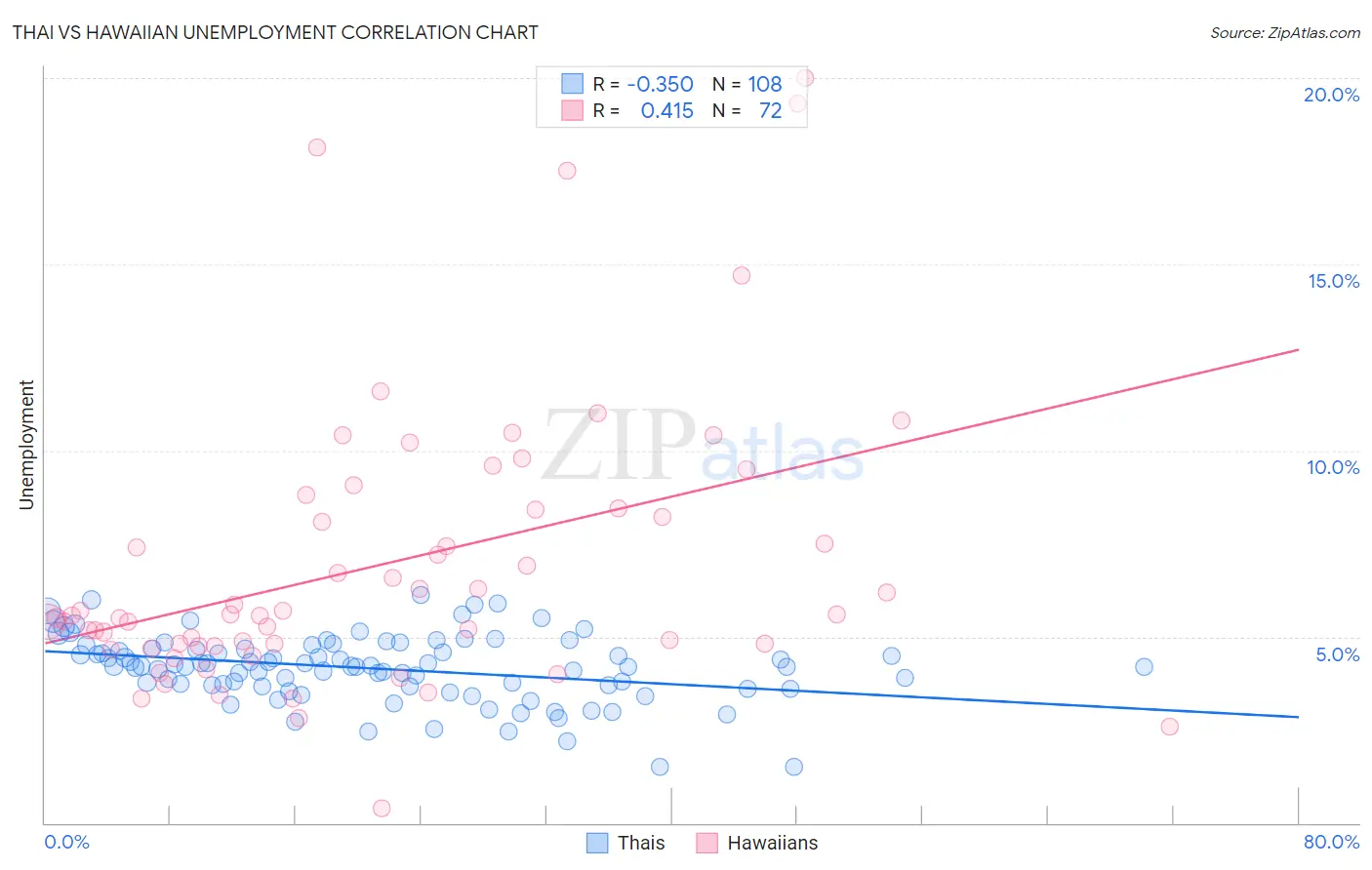 Thai vs Hawaiian Unemployment