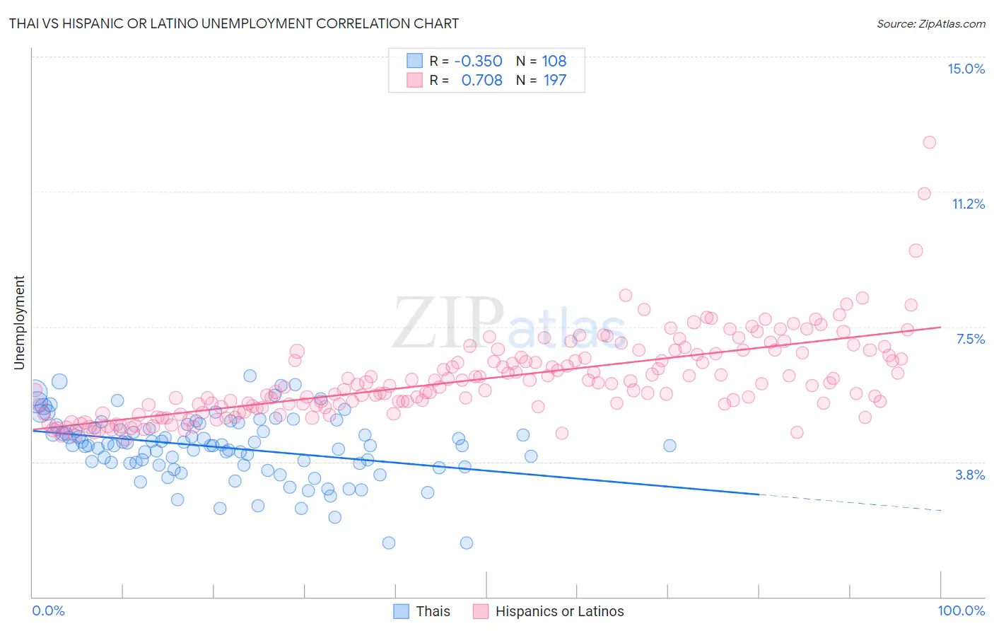 Thai vs Hispanic or Latino Unemployment