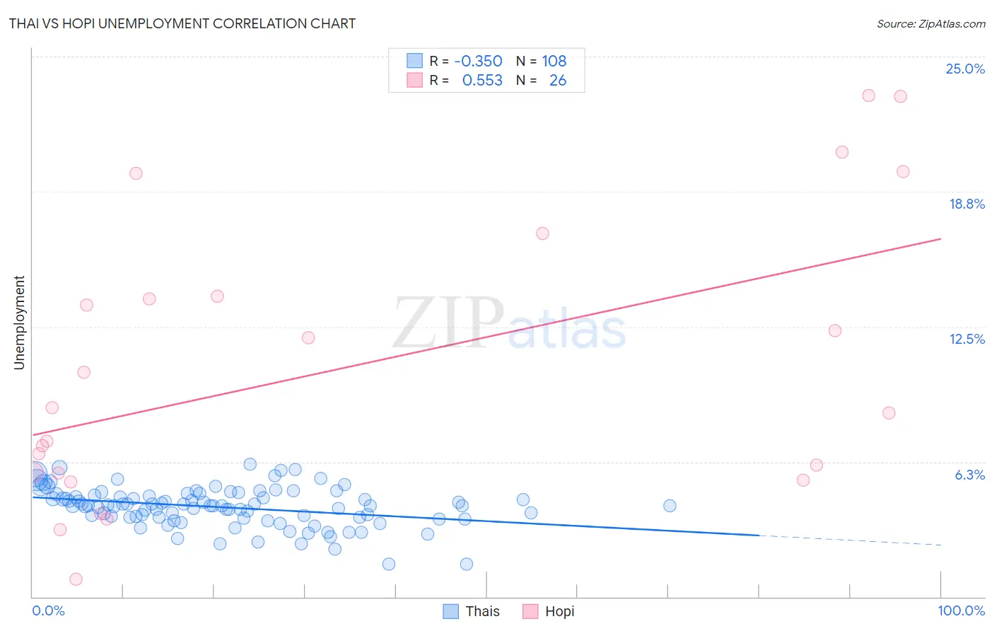 Thai vs Hopi Unemployment
