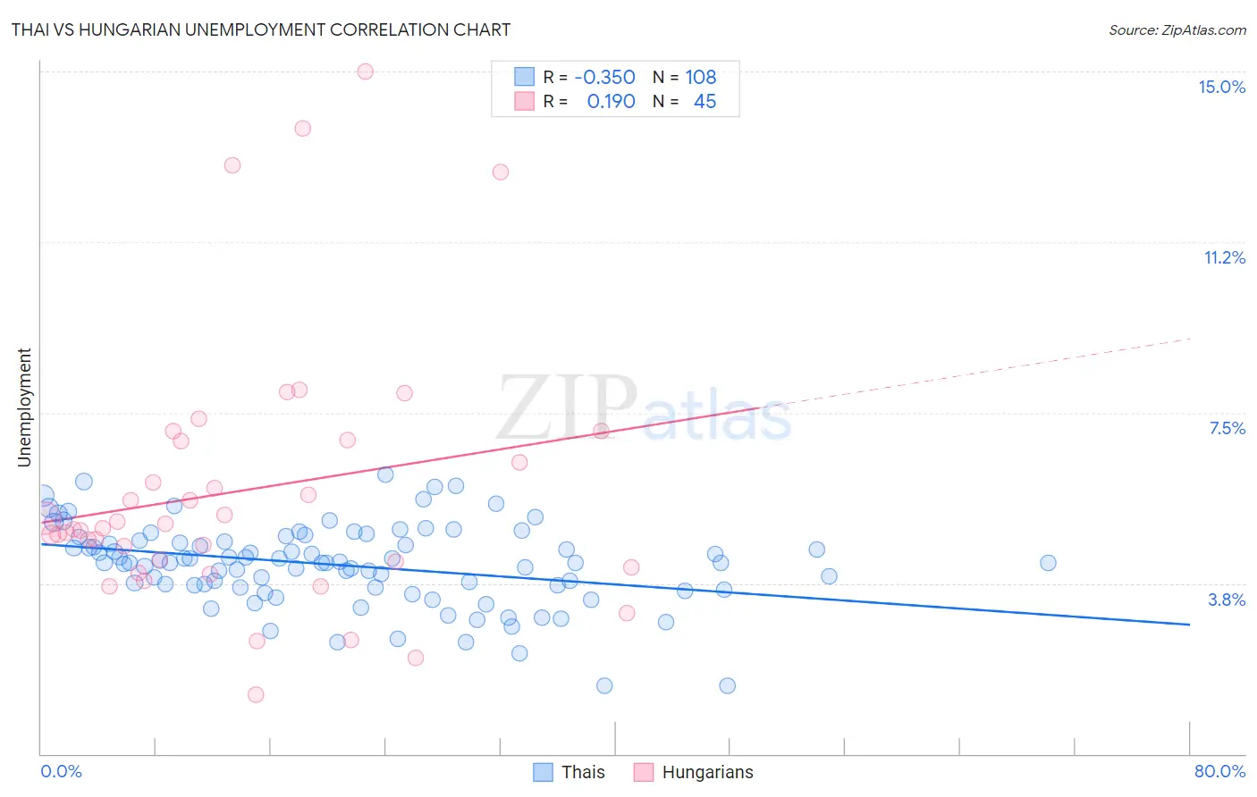 Thai vs Hungarian Unemployment