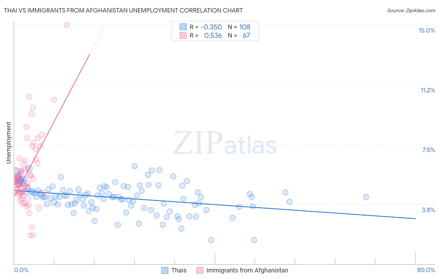 Thai vs Immigrants from Afghanistan Unemployment