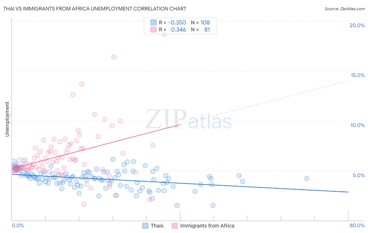 Thai vs Immigrants from Africa Unemployment
