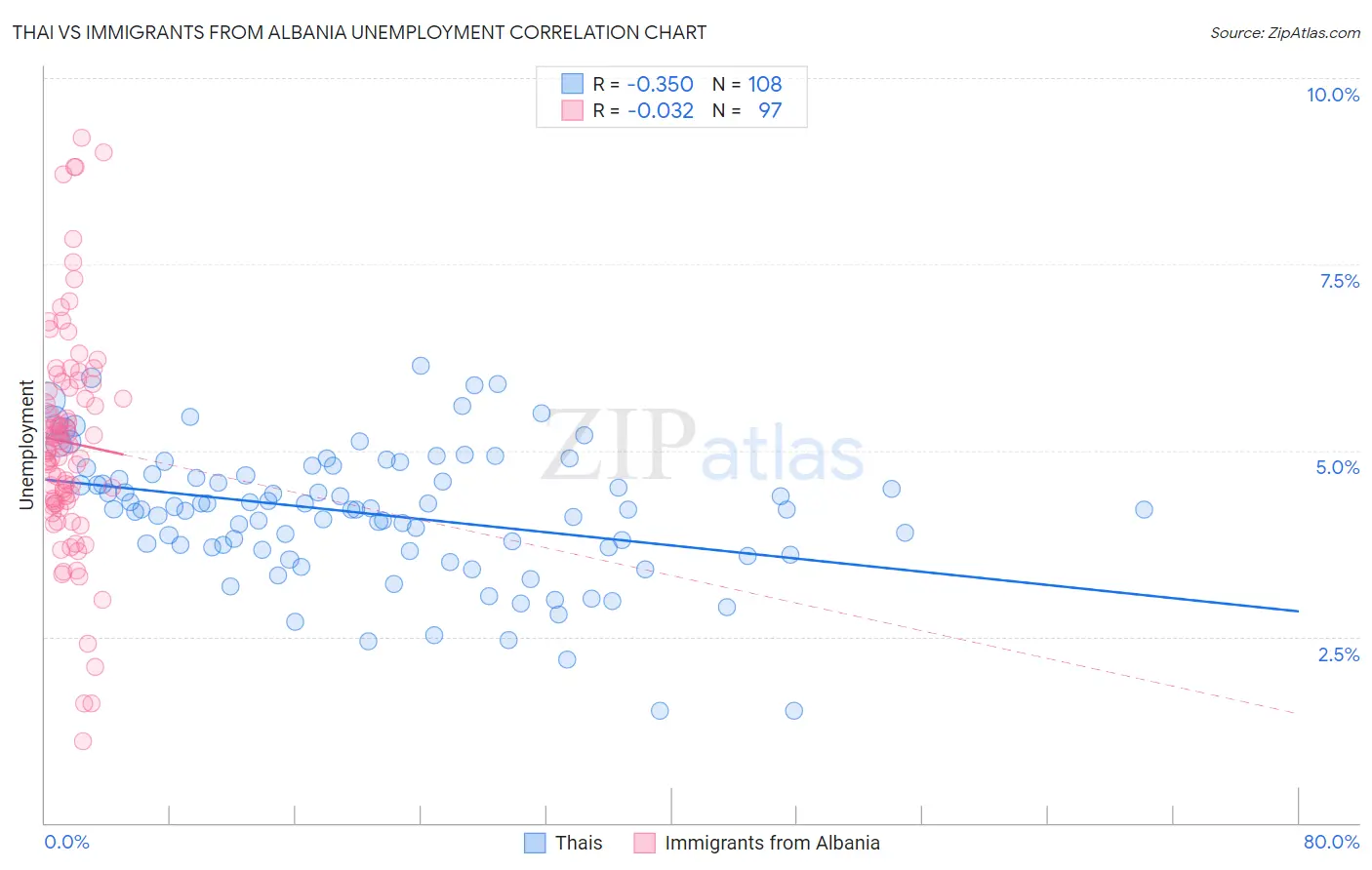 Thai vs Immigrants from Albania Unemployment