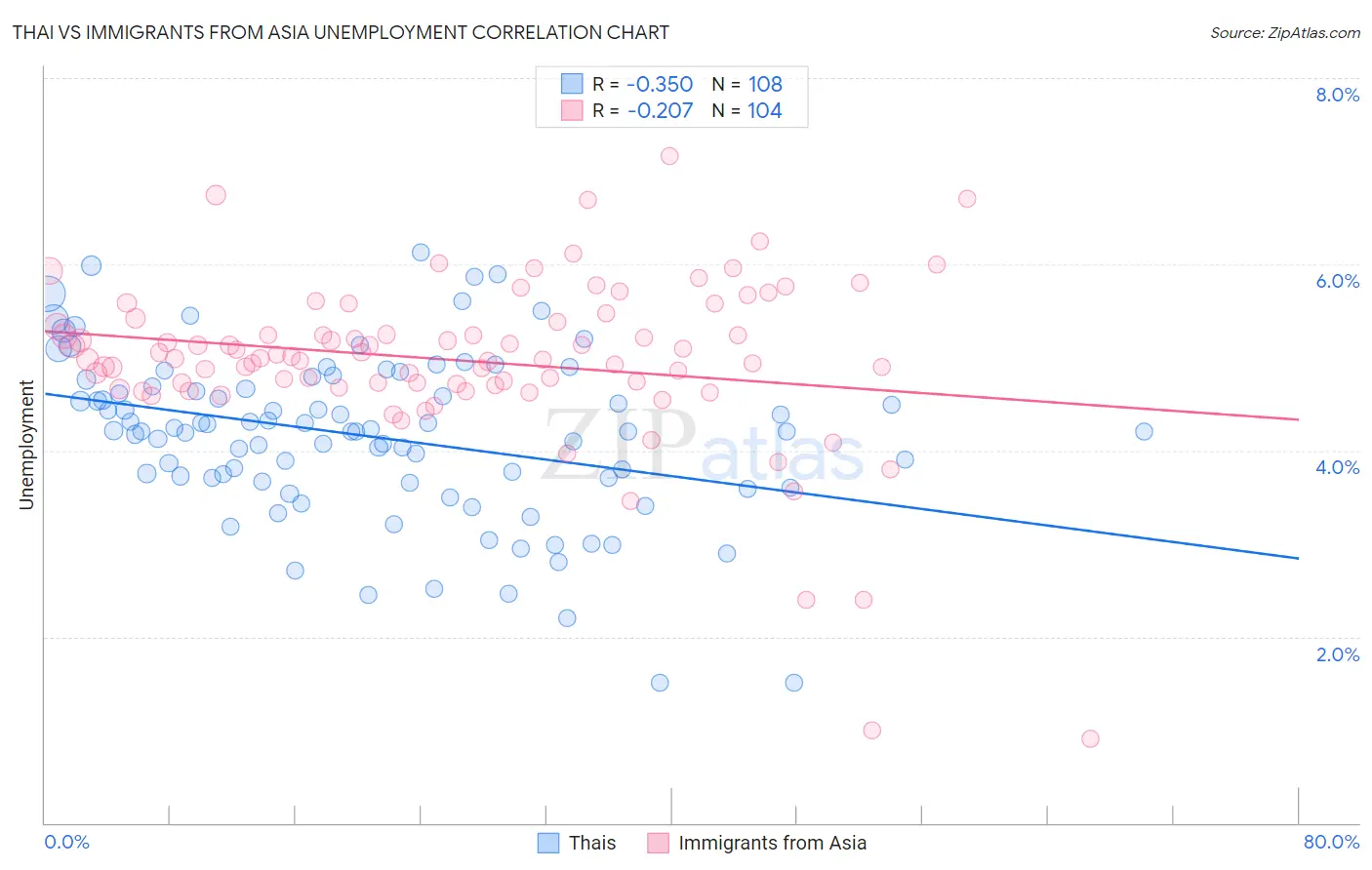 Thai vs Immigrants from Asia Unemployment