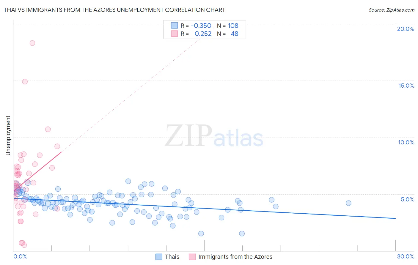 Thai vs Immigrants from the Azores Unemployment