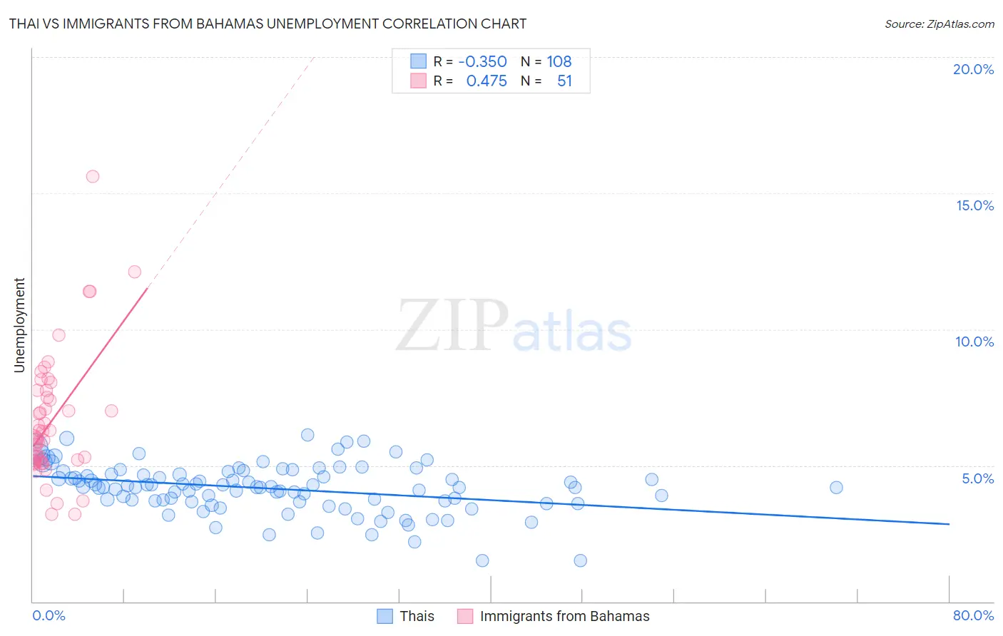 Thai vs Immigrants from Bahamas Unemployment