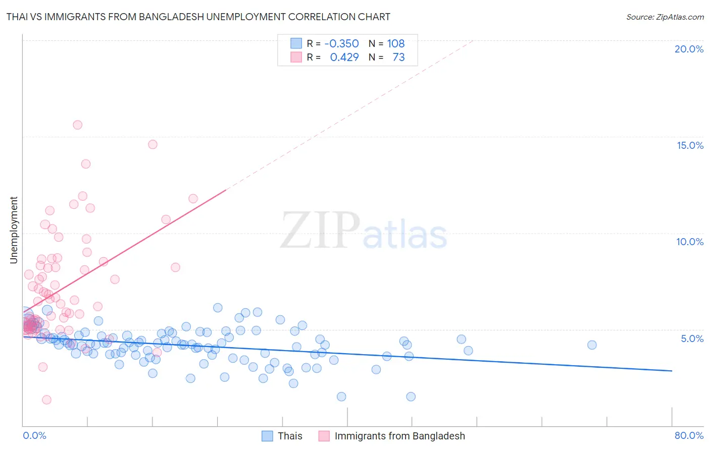 Thai vs Immigrants from Bangladesh Unemployment