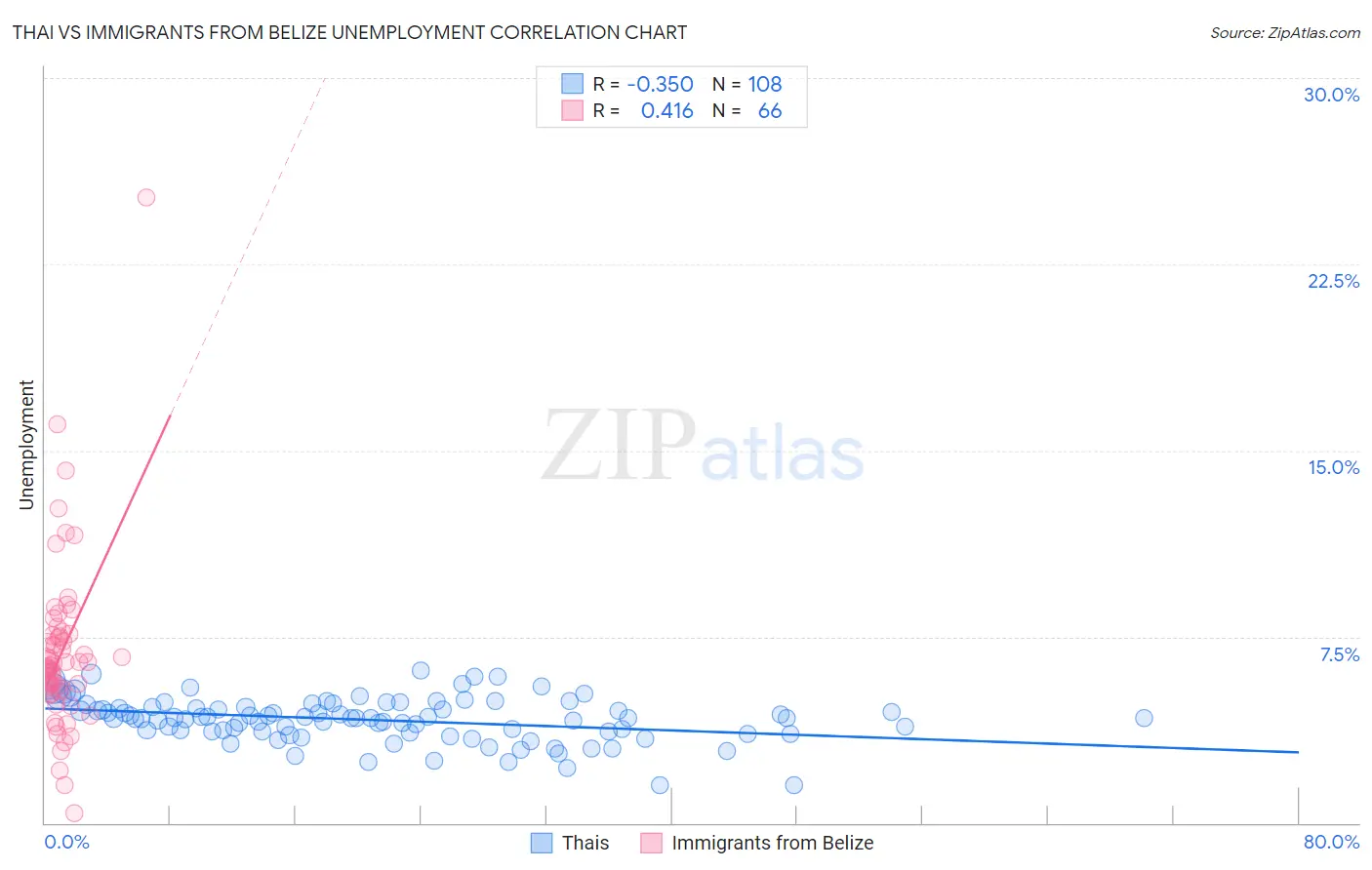 Thai vs Immigrants from Belize Unemployment