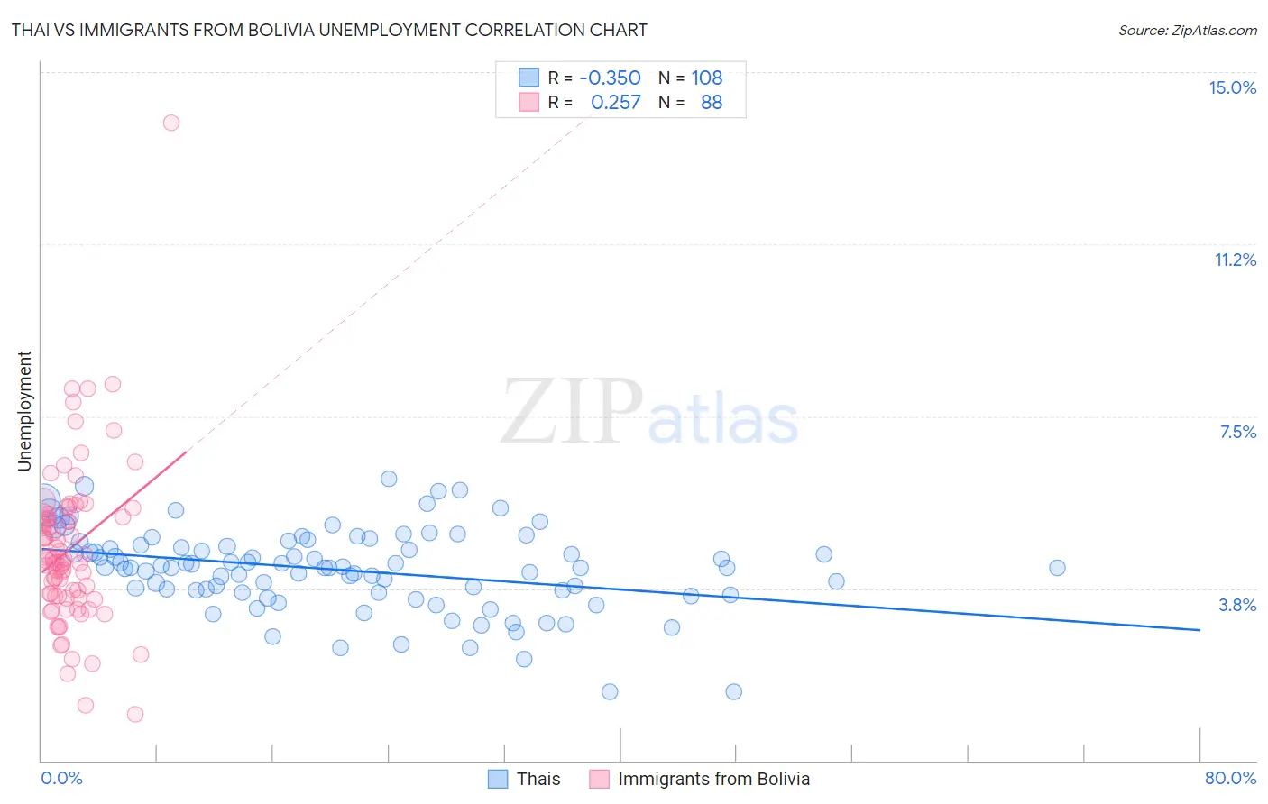 Thai vs Immigrants from Bolivia Unemployment