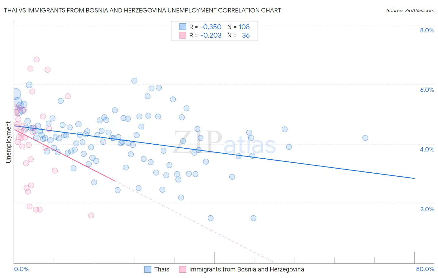 Thai vs Immigrants from Bosnia and Herzegovina Unemployment