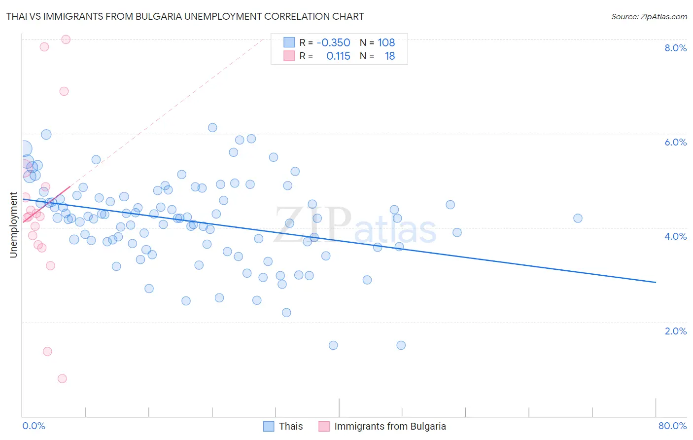 Thai vs Immigrants from Bulgaria Unemployment