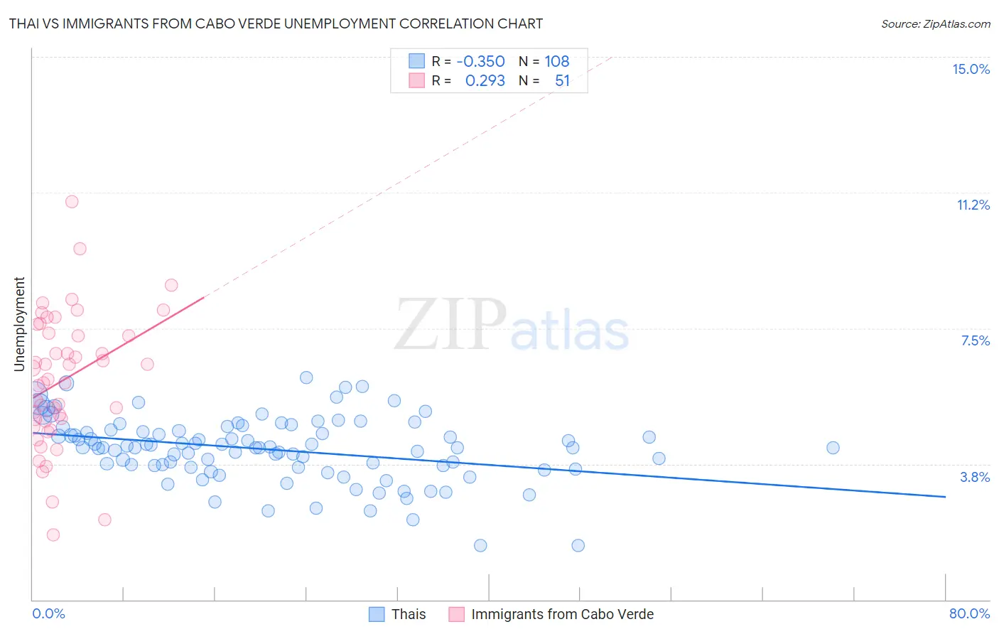 Thai vs Immigrants from Cabo Verde Unemployment