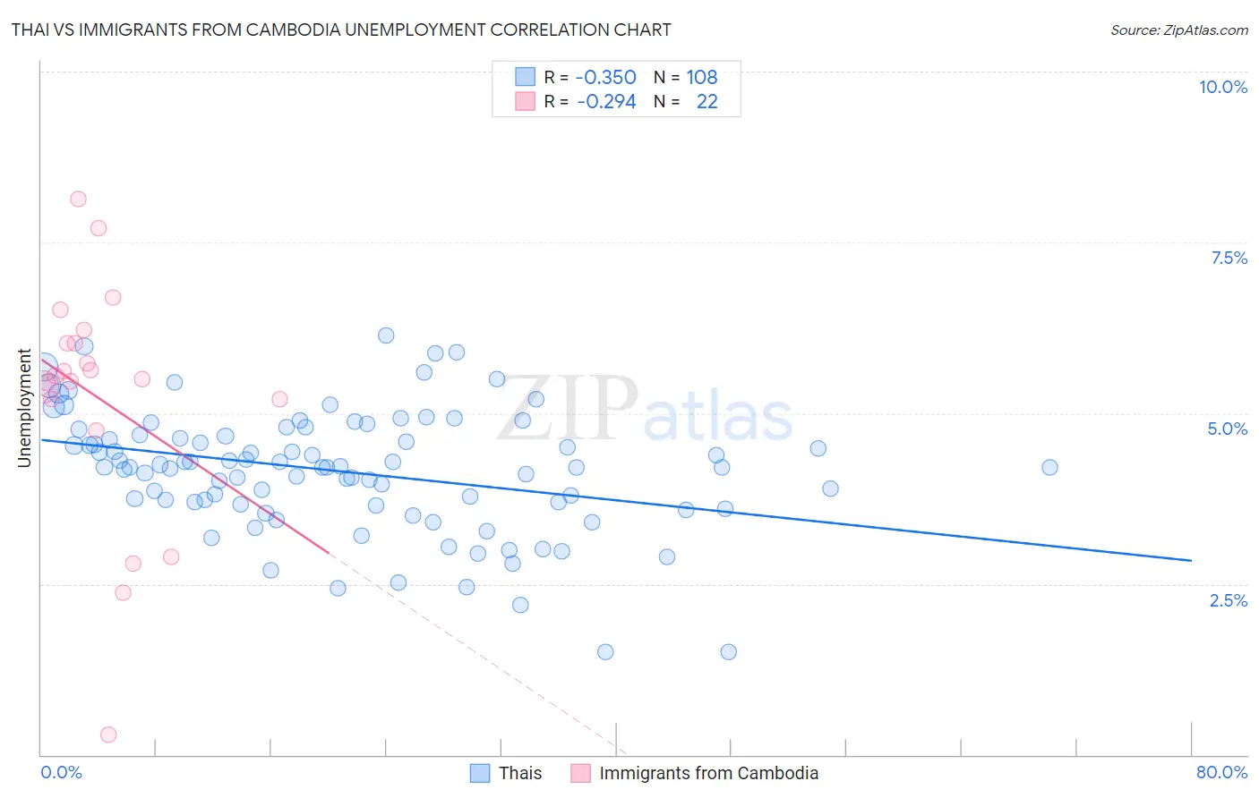 Thai vs Immigrants from Cambodia Unemployment