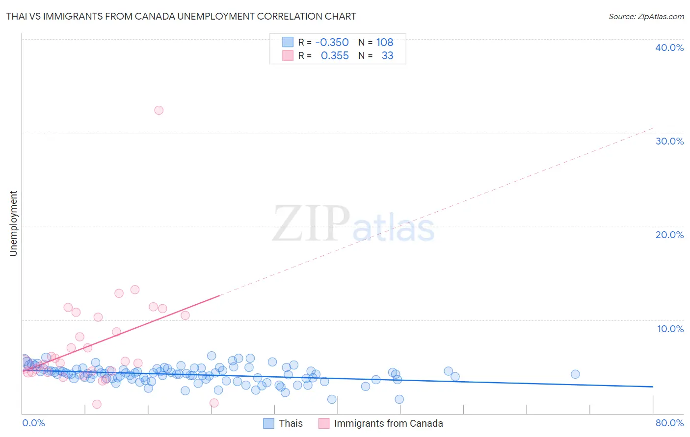Thai vs Immigrants from Canada Unemployment