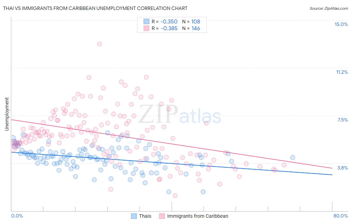 Thai vs Immigrants from Caribbean Unemployment