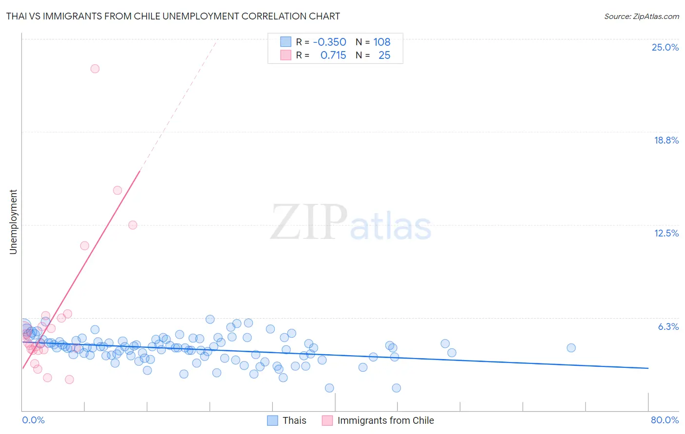Thai vs Immigrants from Chile Unemployment