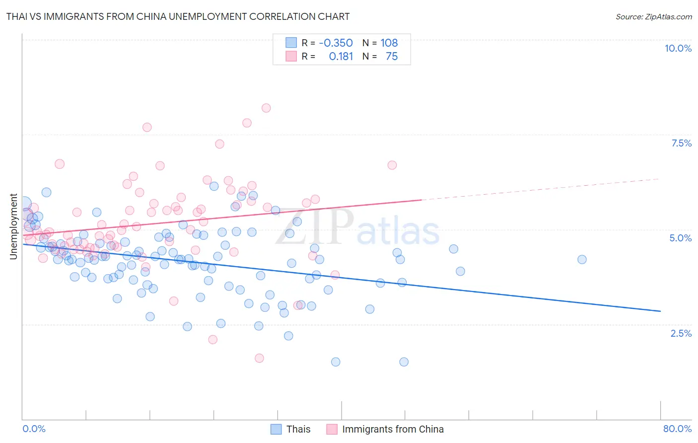Thai vs Immigrants from China Unemployment